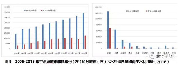 七大城市群节约用水和再生水利用情况