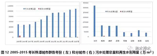 七大城市群节约用水和再生水利用情况