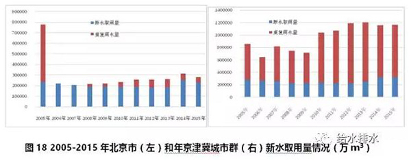 七大城市群节约用水和再生水利用情况17