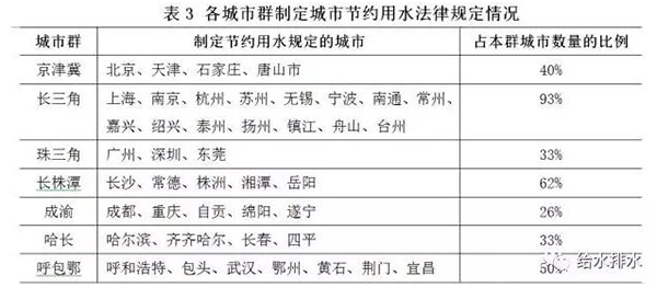 七大城市群节约用水和再生水利用情况19